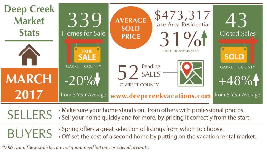Deep Creek Lake Real Estate Update
