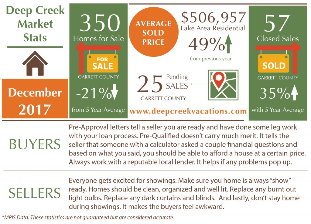 Deep Creek Lake Real Estate Statistics
